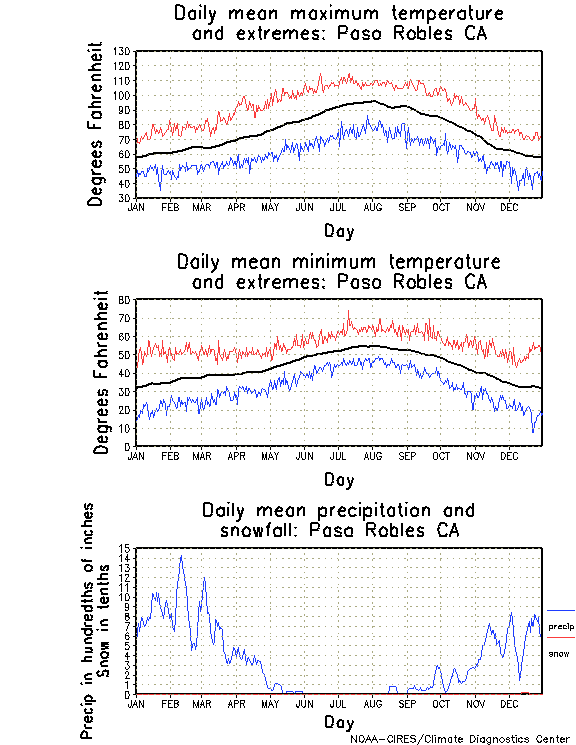Paso Robles California Climate, Yearly Annual Temperature Average